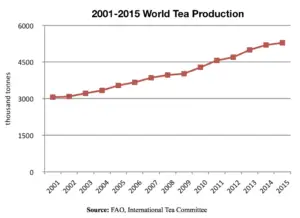 world tea production