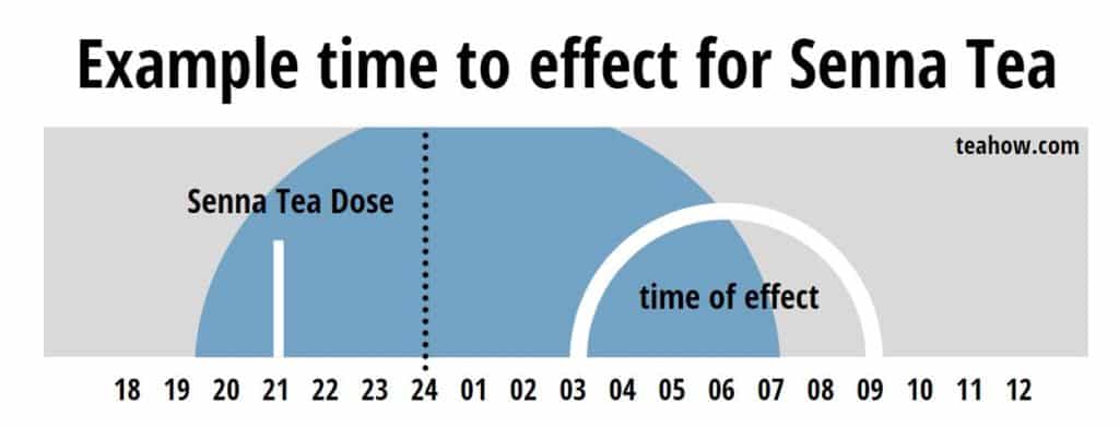 example timeline for effects of senna tea