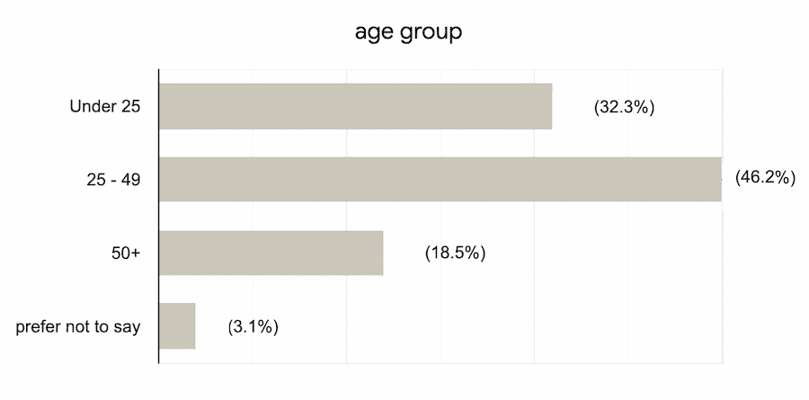 tea popularity in America - global tea survey - age group