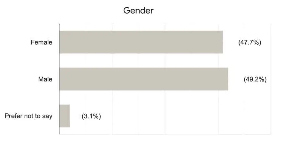 tea popularity in America - global tea survey - gender