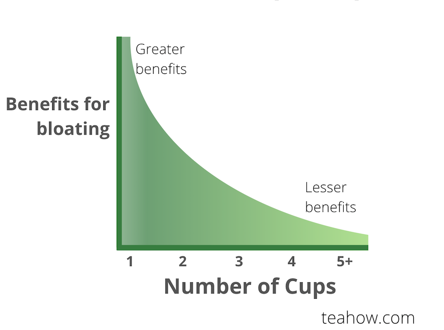 green tea for bloating - benefits returns per cup