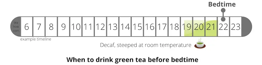 Timneline showing when to take green tea before bedtime