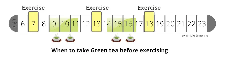 Timeline showing when to take green tea before exercise