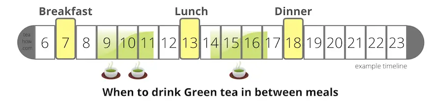 Timeline showing when to take green tea in between meals