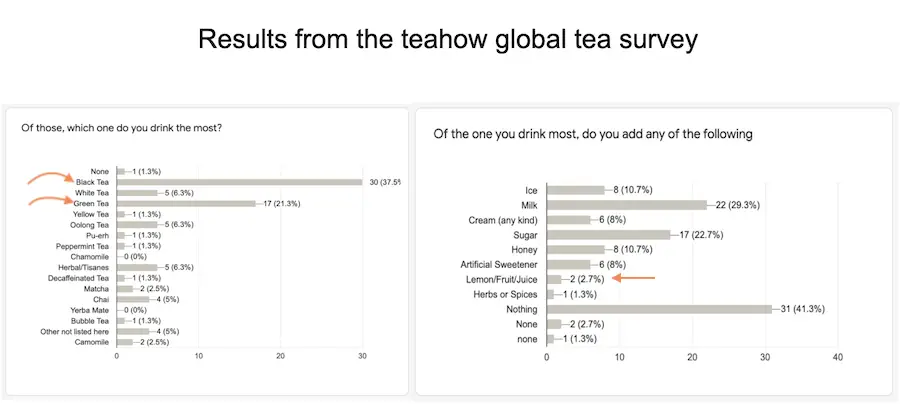 results of added lemon from tea survey