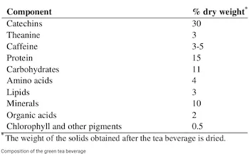 composition of green tea